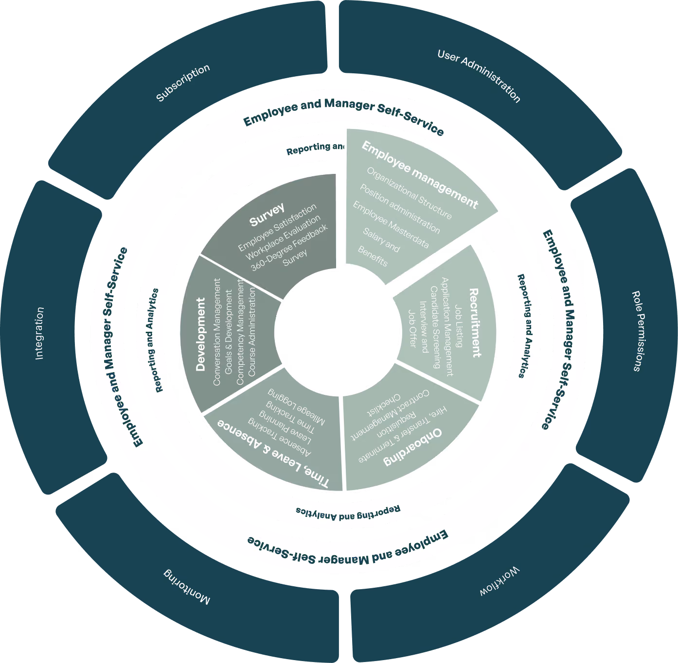Graphic showing Mindkey's complete HR & Talent Management platform with an overview of all product modules.
