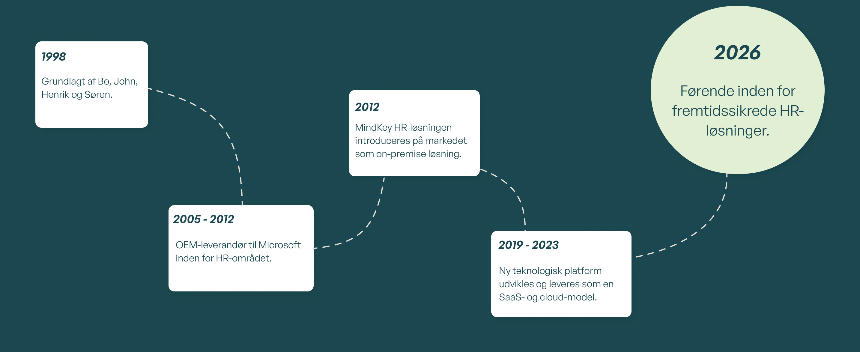 Tidslinjegrafik der viser Mindkeys historie fra grundlæggelsen i 1998 af Bo, John, Henrik og Søren over OEM-samarbejde med Microsoft, lancering på markedet i 2012, migration til SaaS og cloud i 2019-2023 til nutidens fremtidssikrede HR-løsninger.