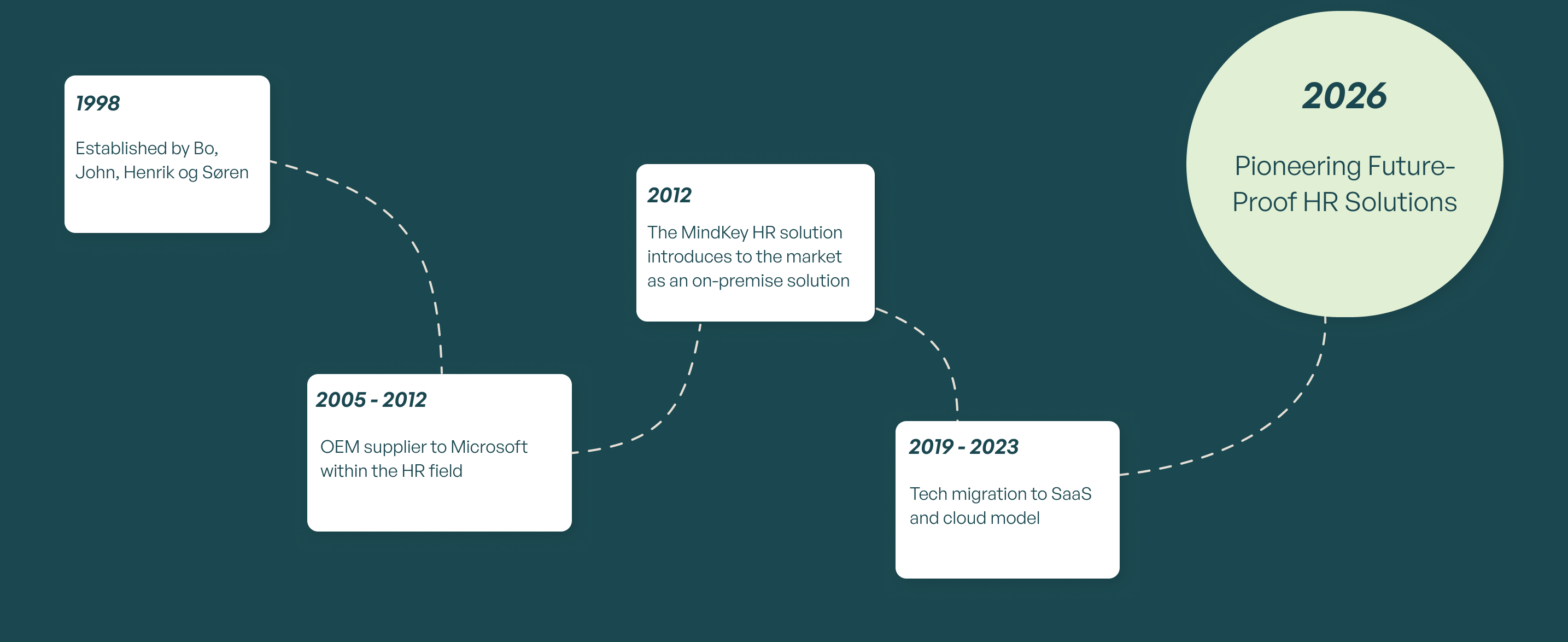 Timeline graphic showing Mindkey's history from its founding in 1998 by Bo, John, Henrik and Søren, through an OEM partnership with Microsoft, market launch in 2012, migration to SaaS and cloud in 2019-2023, to today's future-proof HR solutions.