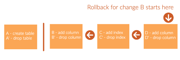 liquibase community rollback