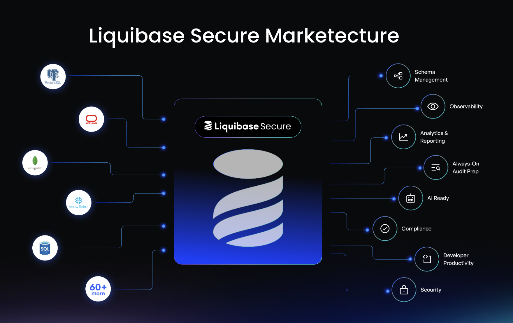 Liquibase Secure Marketecture