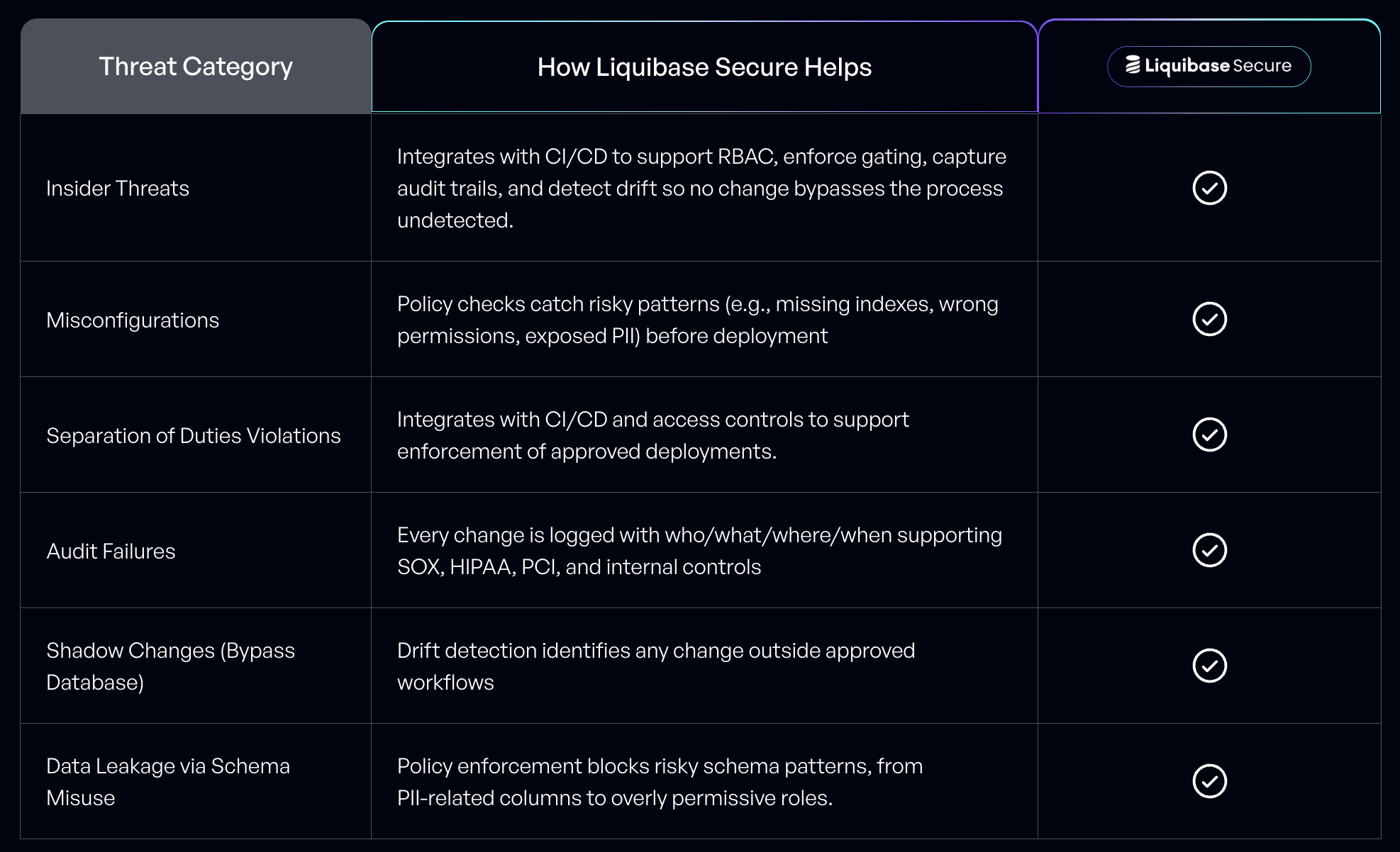 Liquibase Secure Threat Coverage Framework