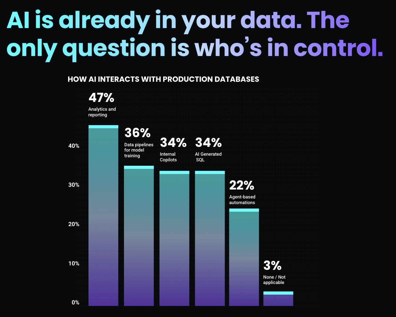 34% of organizations worry specifically about ungoverned AI-generated SQL