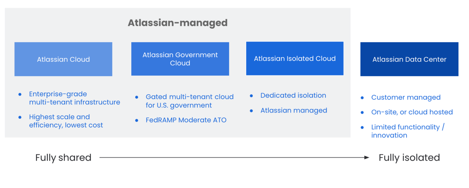 Atlassian Isolated Cloud