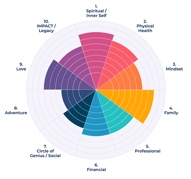 10 Forms of Wealth Wheel