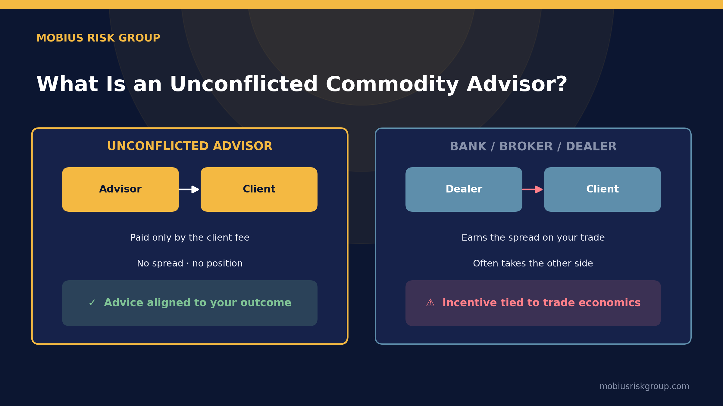 What Is an Unconflicted Commodity Advisor (and Why It Matters)
