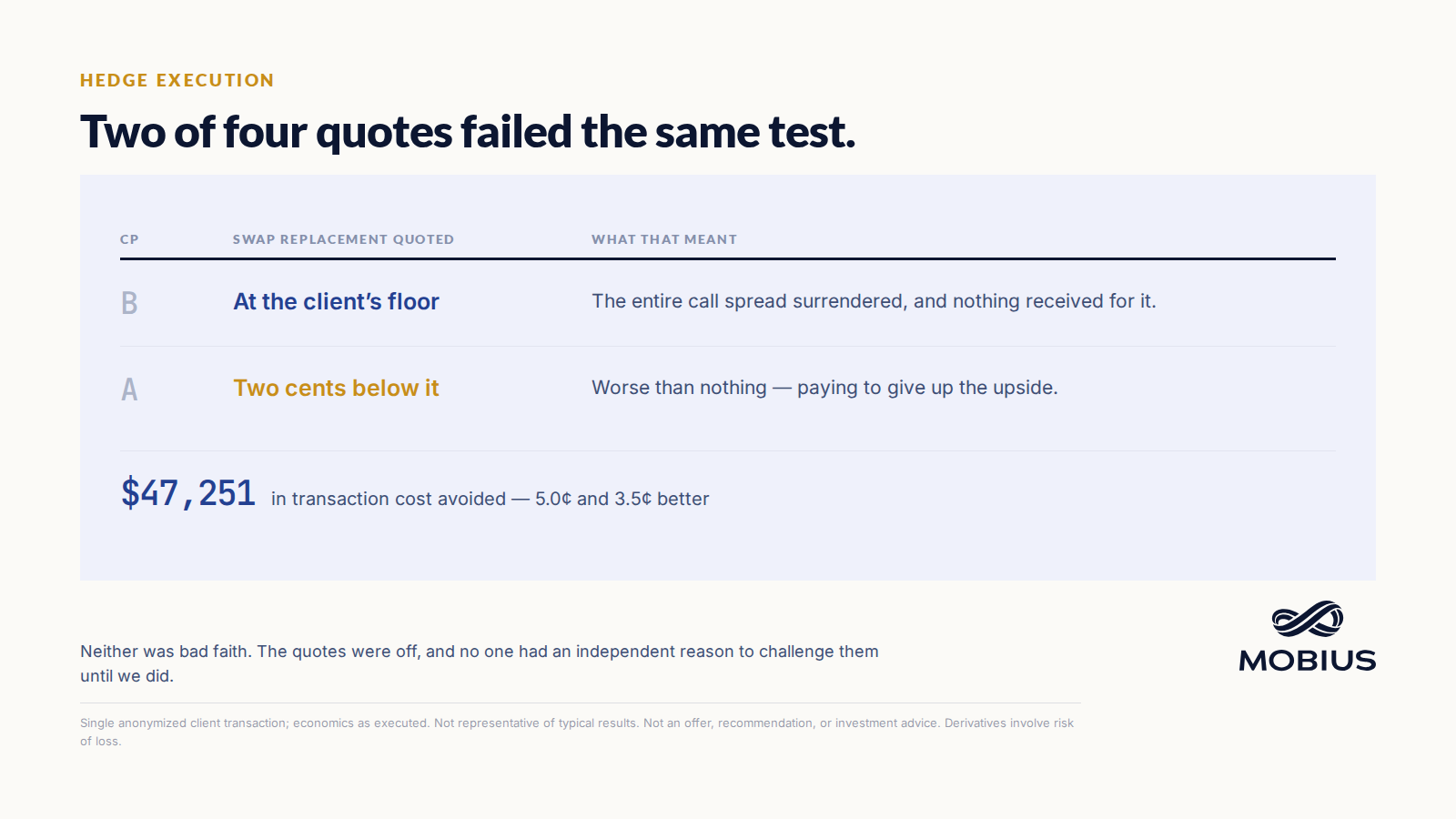 Comparison of the two quotes: Counterparty B quoted at the client's floor, Counterparty A two cents below it. $47,251 in transaction cost avoided.
