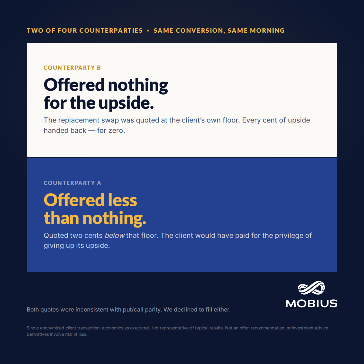 Counterparty B offered nothing for the client's upside. Counterparty A offered less than nothing.