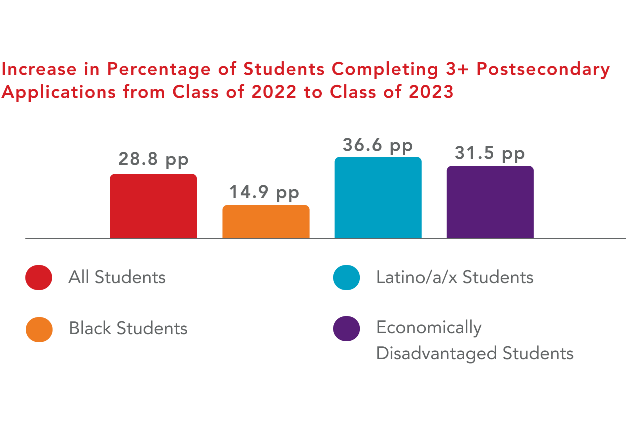 Chart showing the increase in percentage of students completing 3+ postsecondary applications from class of 2022 - class of 2023. All students = 28.8 pp, Black students = 14.9 pp, Latino/a/x students = 36.6 pp, Economically disadvantaged students = 31.5 pp