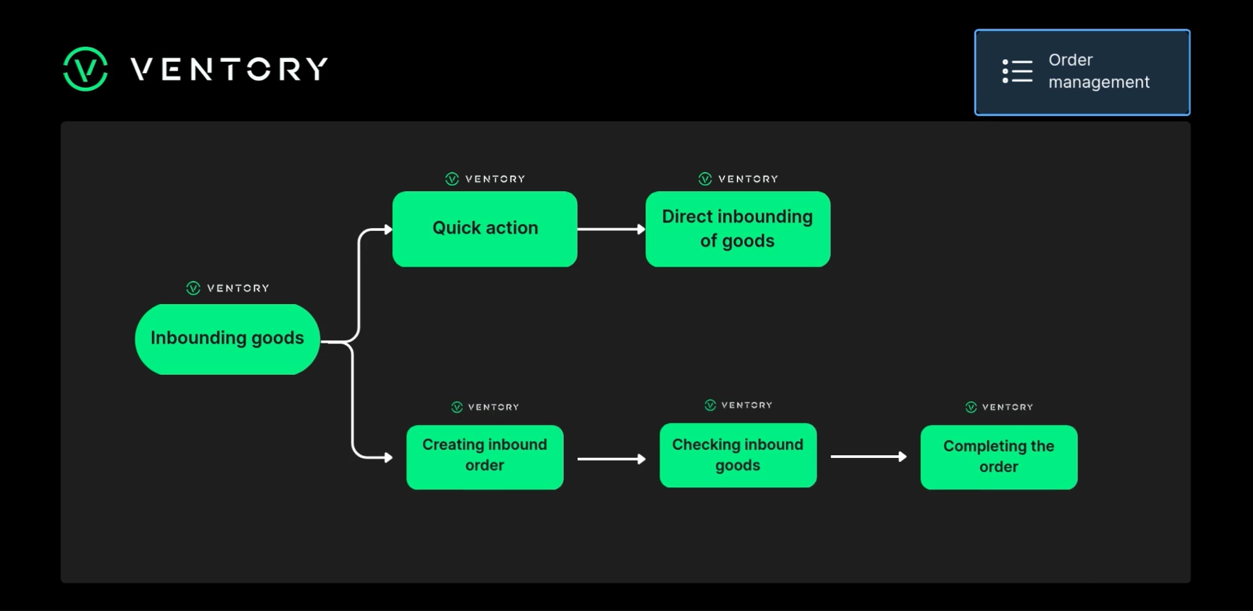 Managing Inbound Goods via Mobile App