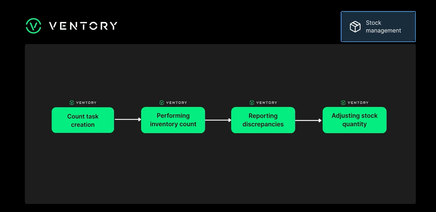 Inventory Count Automation: From Creation to Reconciliation