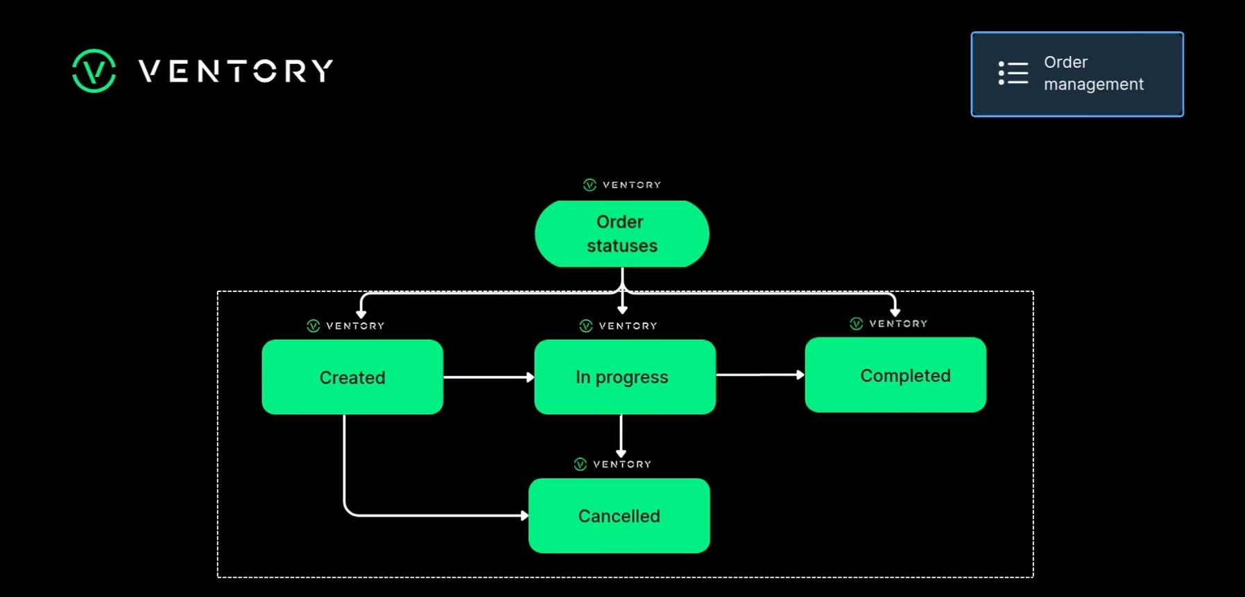 Order Status & Change Management