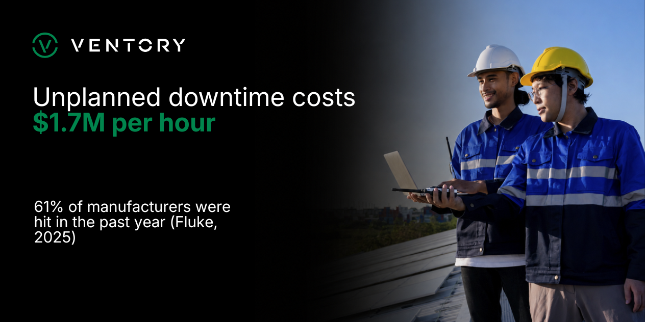 Stat card: unplanned downtime costs 1.7 million dollars per hour and hit 61% of manufacturers in the past year (Fluke, 2025)