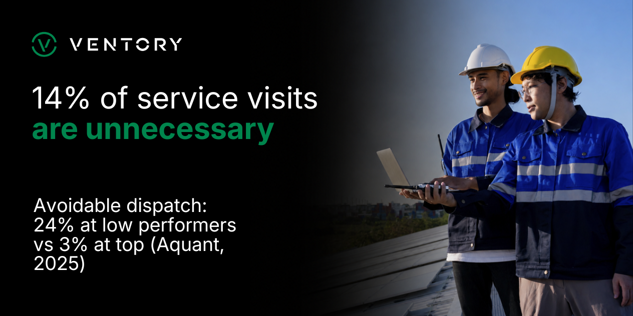 Stat card: 14% of field service visits are unnecessary; avoidable dispatch runs 24% at low performers versus 3% at top performers (Aquant, 2025)