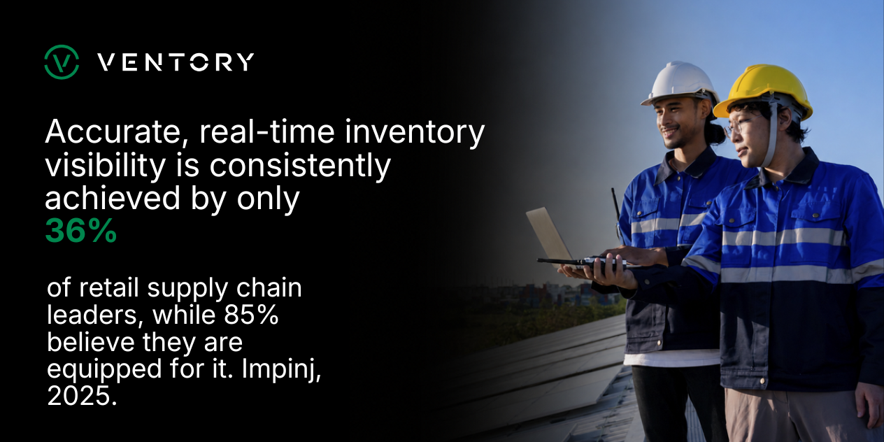 Stat card: only 36% of retail supply chain leaders consistently achieve accurate, real-time inventory visibility, while 85% believe their organization is equipped to do so, according to Impinj's 2025 State of Supply Chain Integrity report