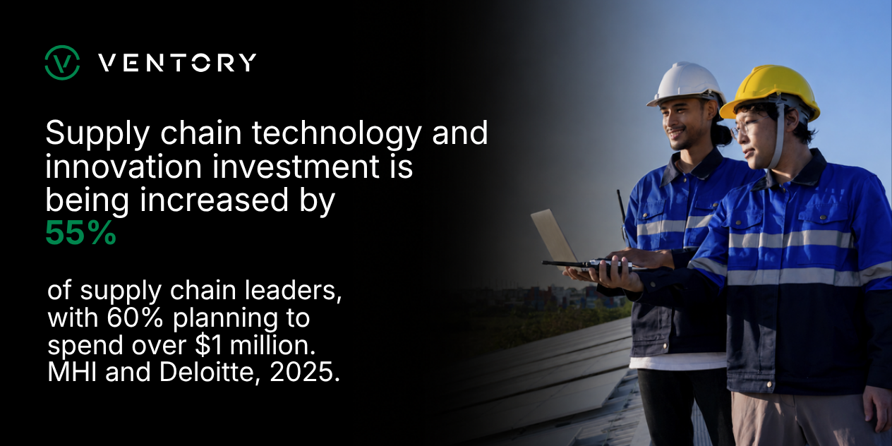 Stat card: 55% of supply chain leaders are increasing their supply chain technology and innovation investments, with 60% planning to spend over $1 million, according to the 2025 MHI Annual Industry Report produced with Deloitte