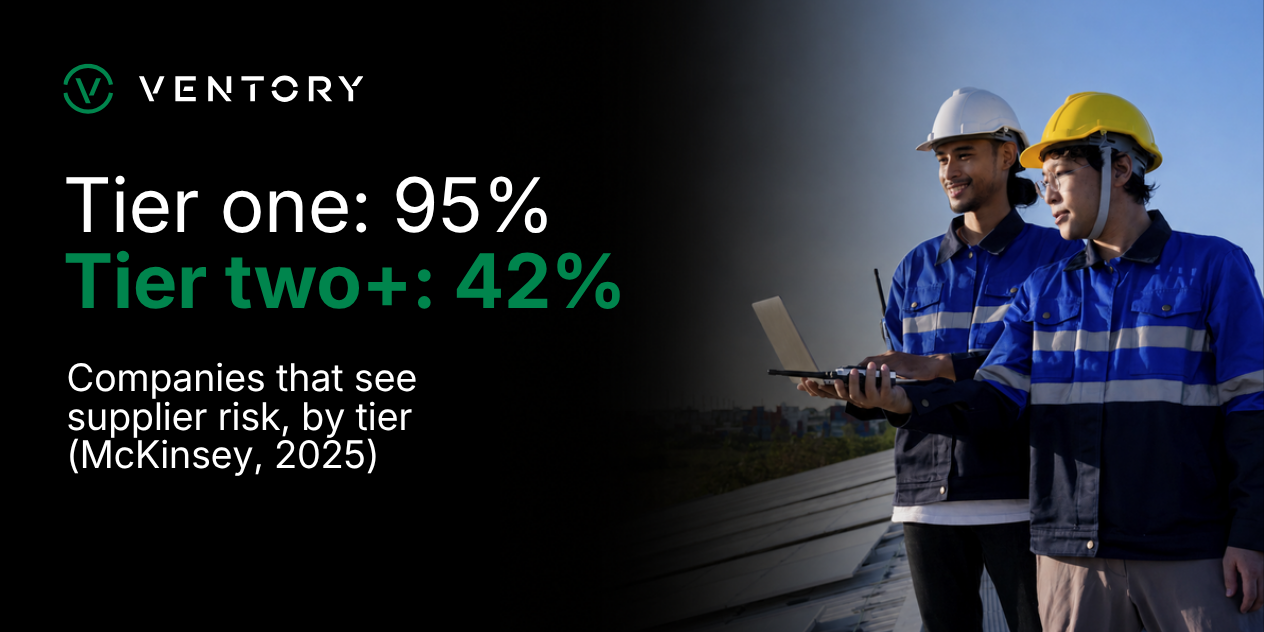 95% of companies see tier-one supplier risk, only 42% see tier two or beyond (McKinsey supply chain risk pulse 2025)