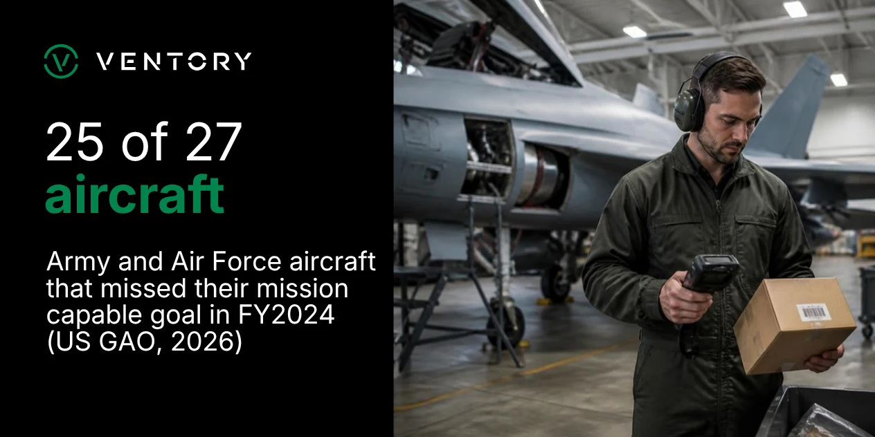 Stat card: 25 of 27 US Army and Air Force aircraft missed their mission capable rate goal in fiscal year 2024. Source: GAO-26-108888, March 2026.