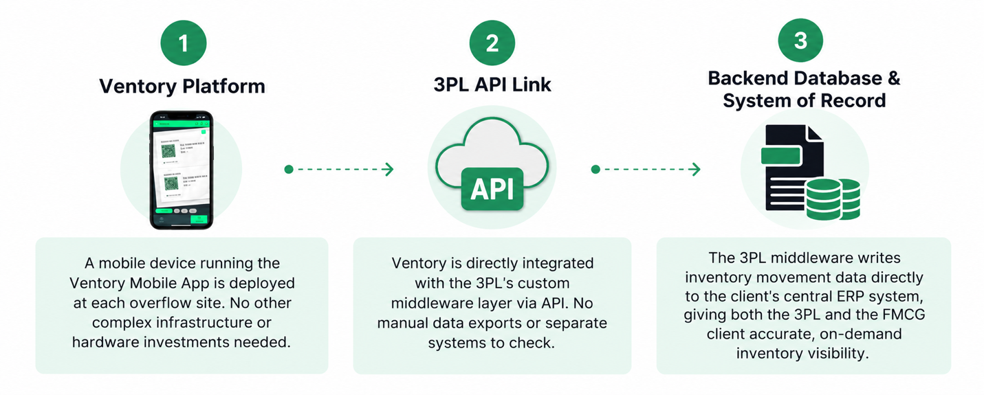 How the setup works: the Ventory Mobile App at each overflow site, an API link to the 3PL middleware, and a backend system of record that gives the 3PL and its FMCG client on-demand inventory visibility