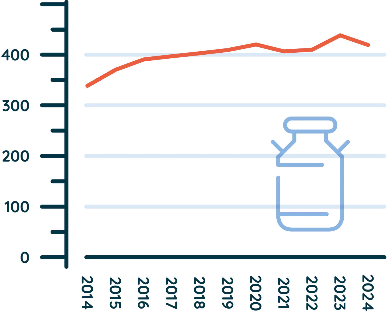 grafiek aangeleverde melk
