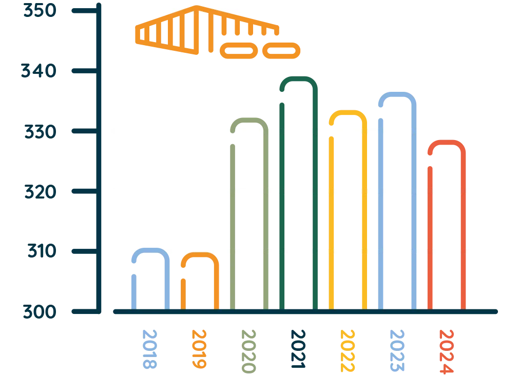 grafiek aantal geproduceerde bakken per week
