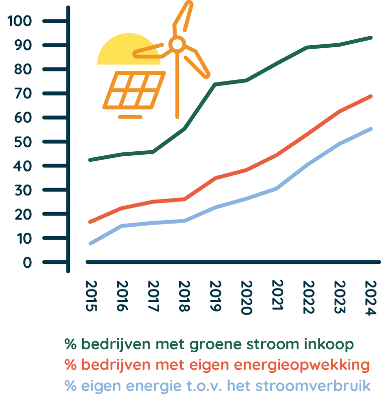 grafiek herkomst energie op de boerderij 