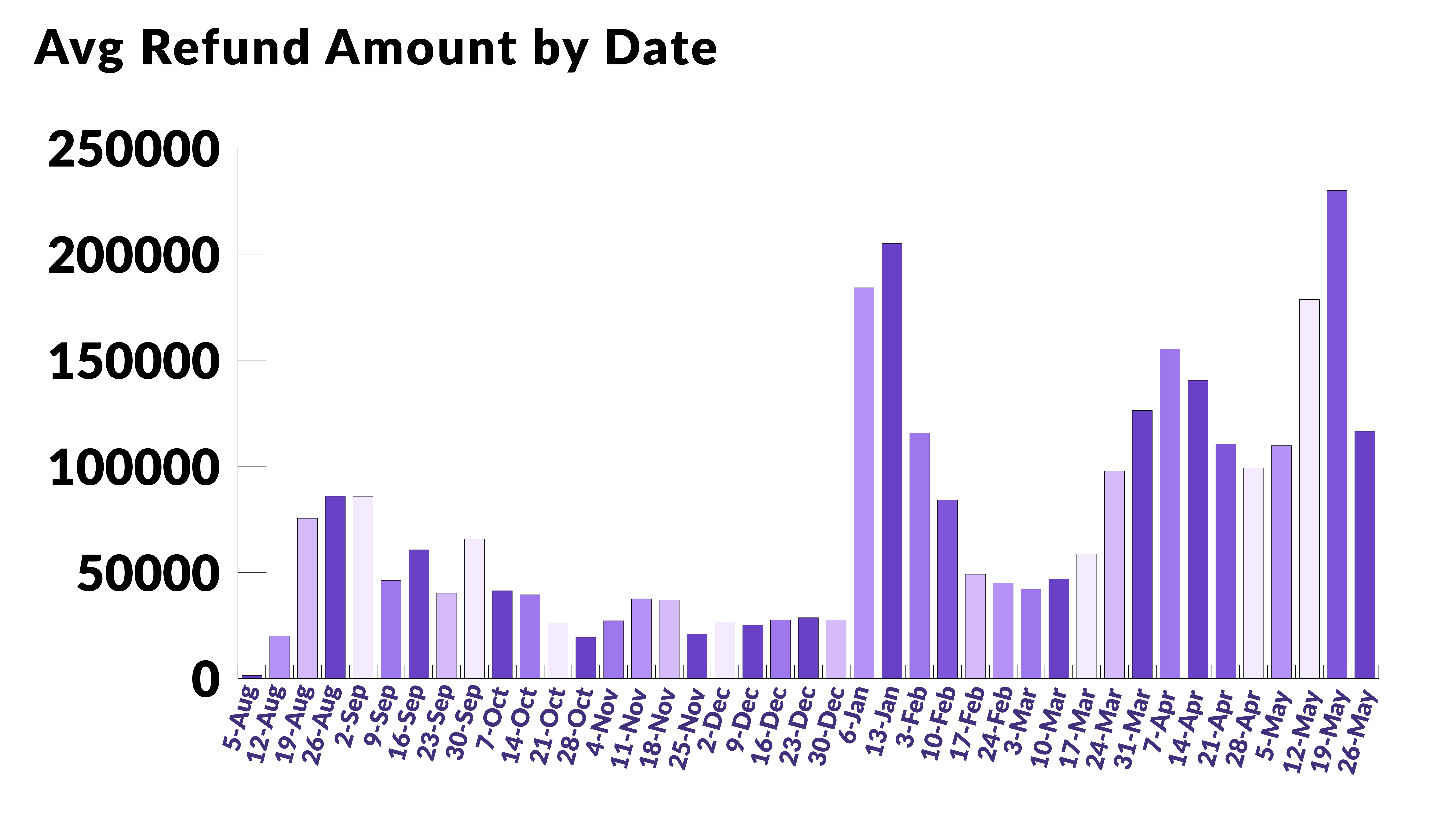 Avg Refund 05-26 Graph