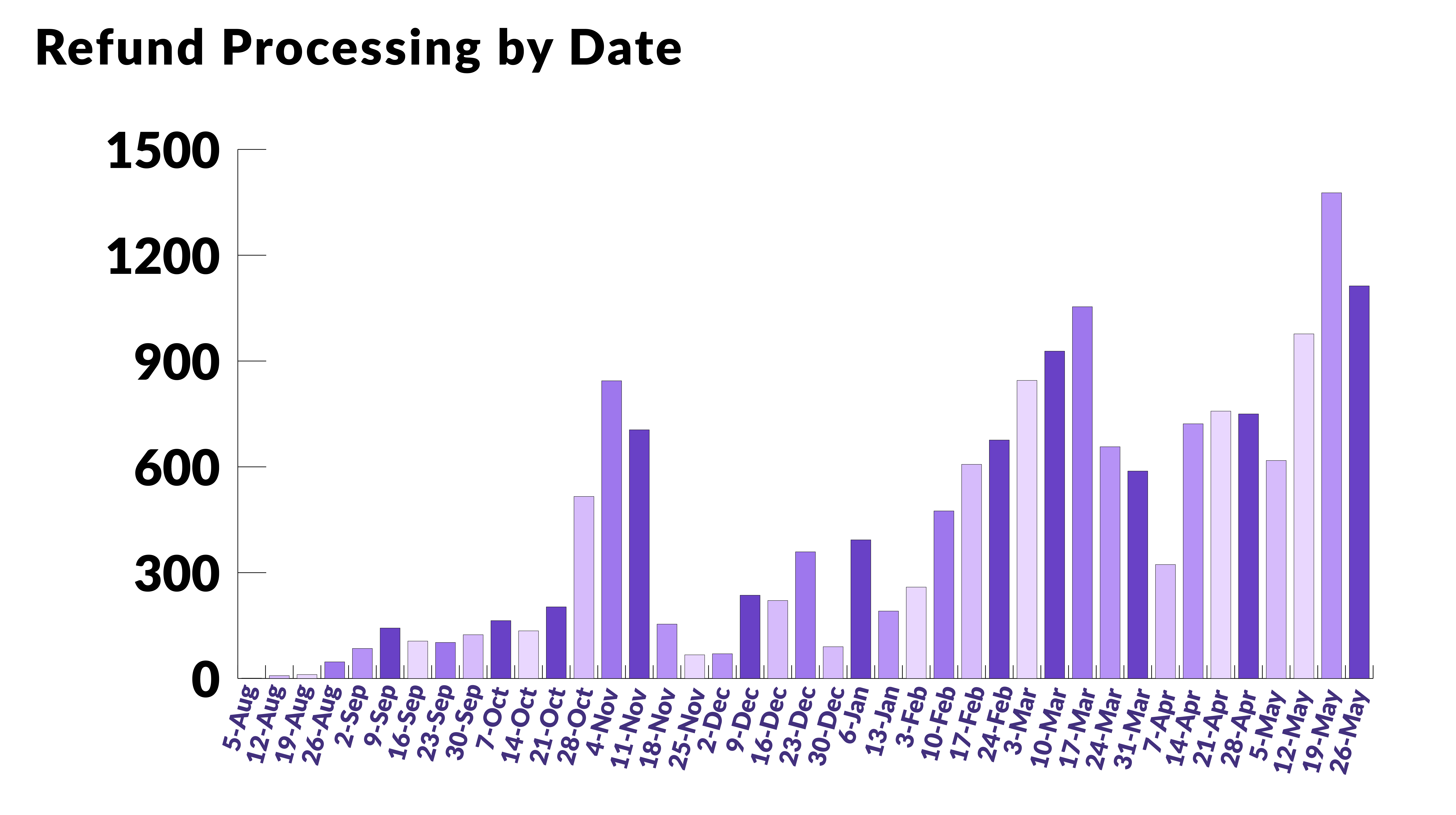 Refund 05-16 Graph
