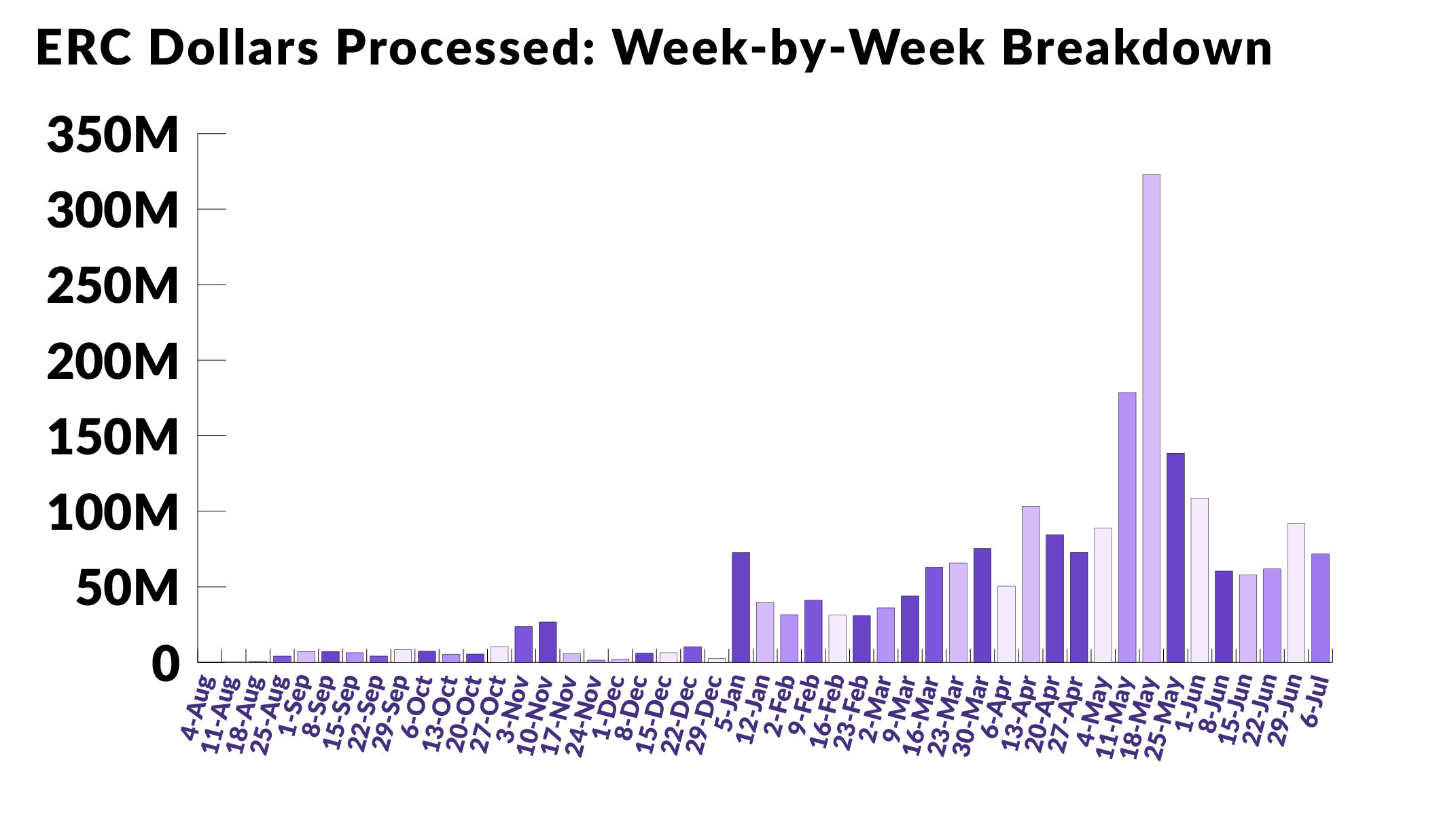 ERC Dollars Processed: Week-by-Week Breakdown 06-26