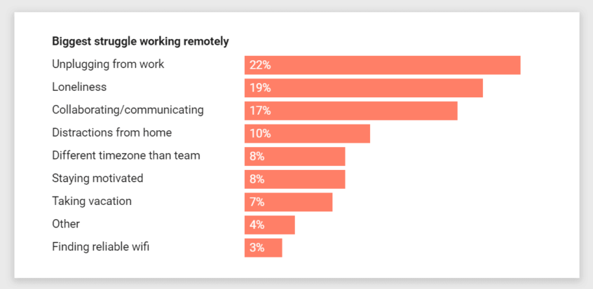 Buffer 2019 survey chart: unplugging from work 22%, loneliness 19% and collaborating 17% are the top remote-work struggles