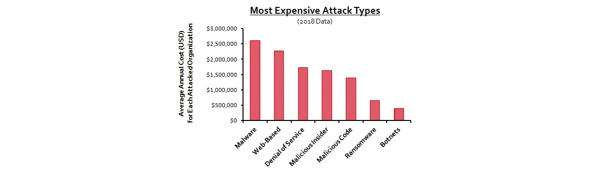Most Expensive Attack Types