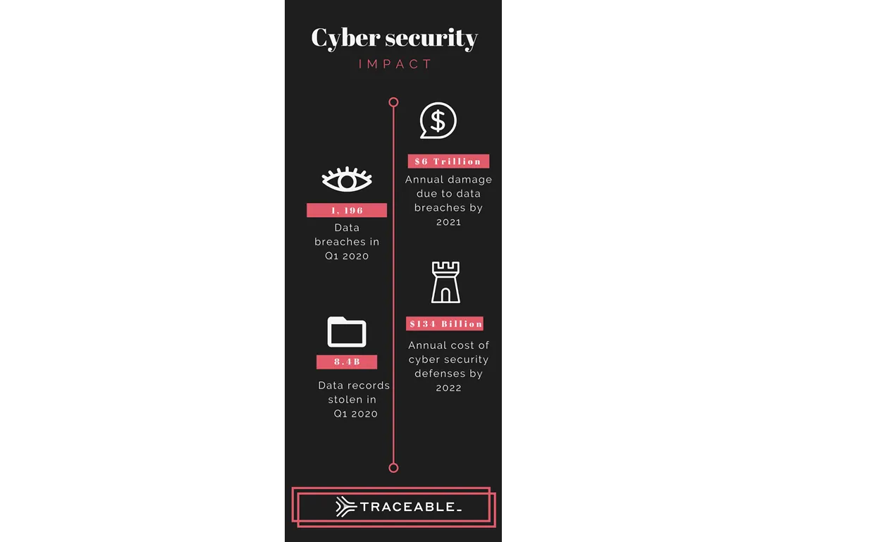 Cyber Security Impact