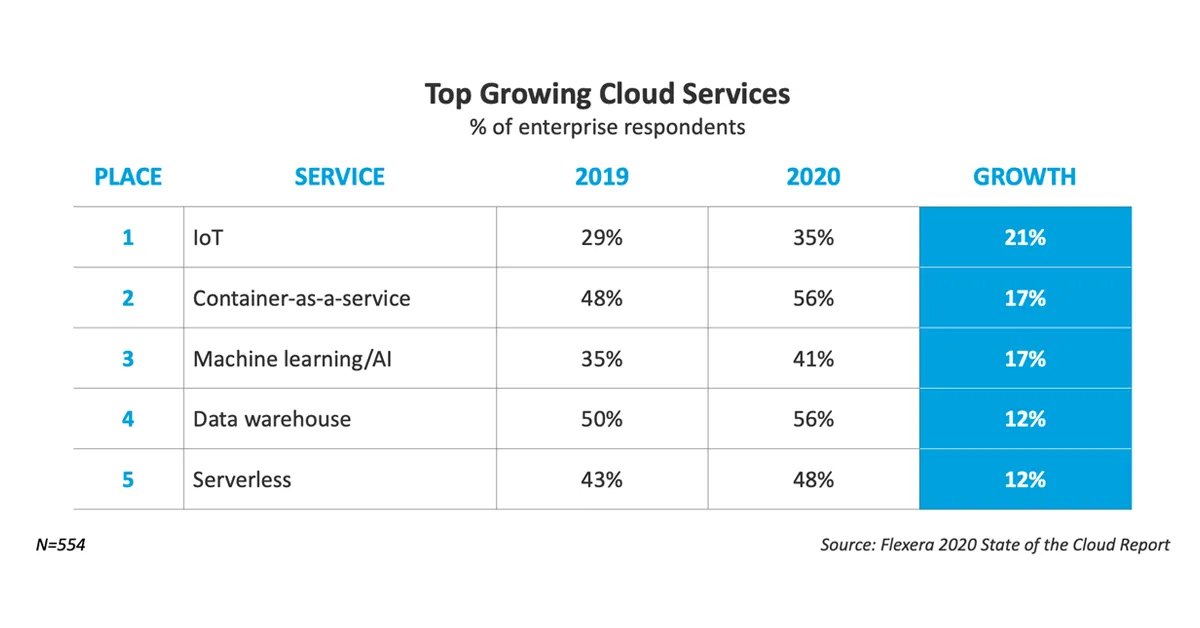 The Growth of Public Cloud
