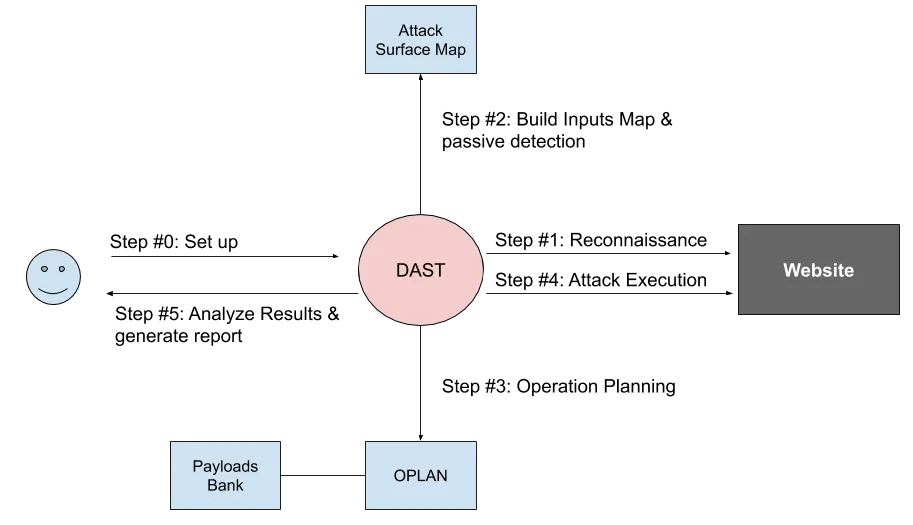 Dynamic Applications Security Testing tool