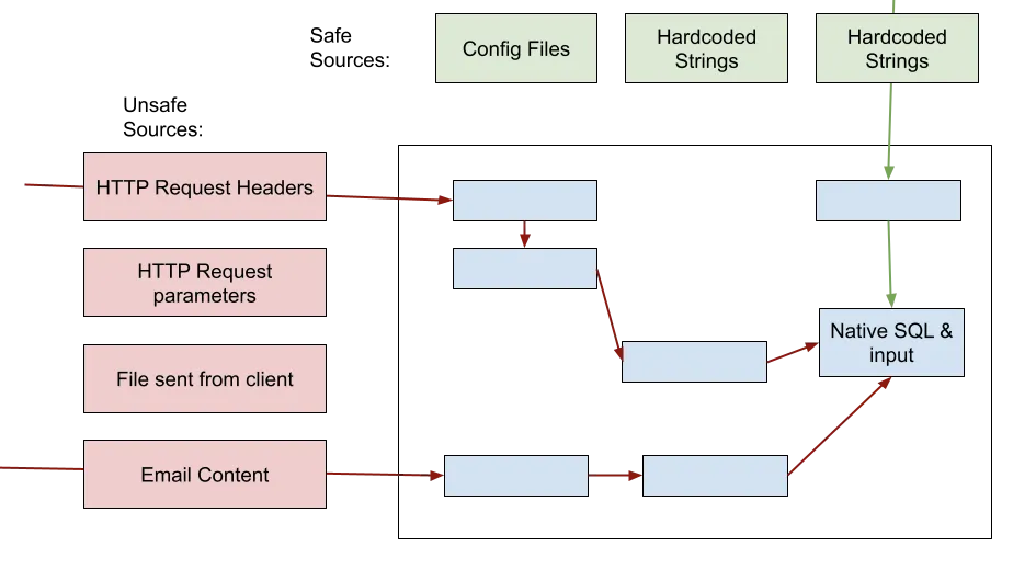 Taint Analysis