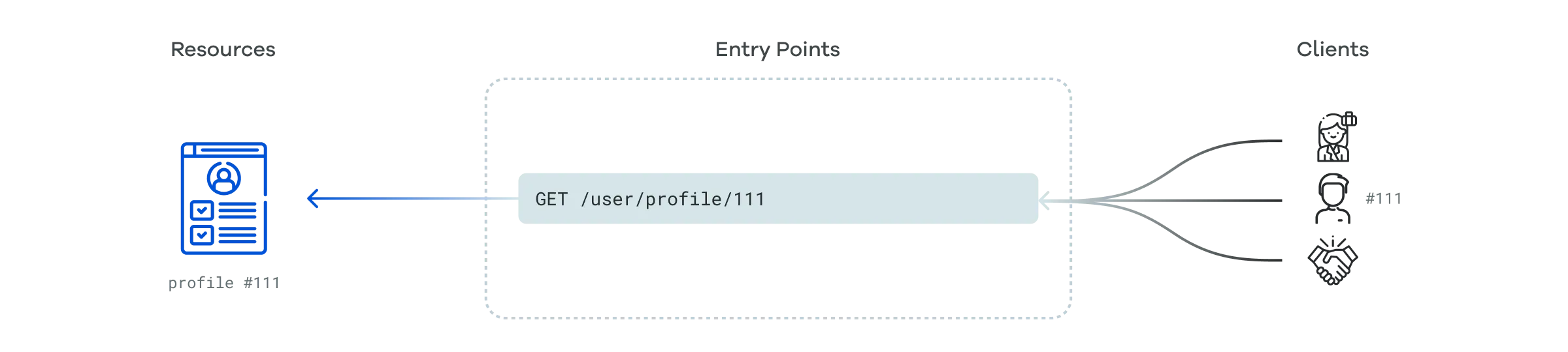 Access to profile #111 in a modern application