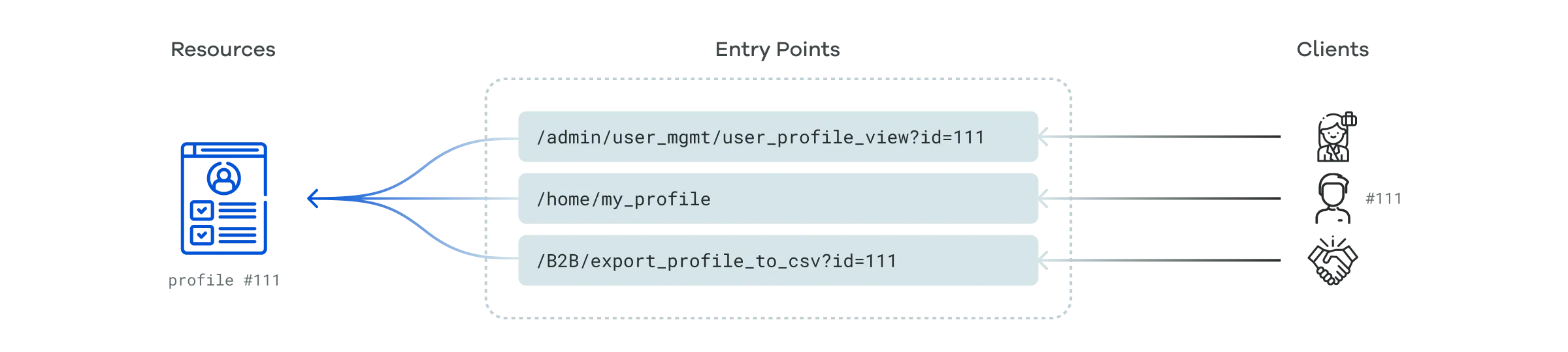 Access to profile #111 in a traditional application