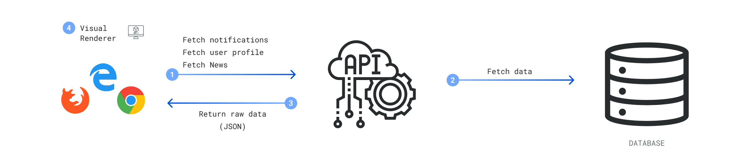 regular flow of data in modern applications