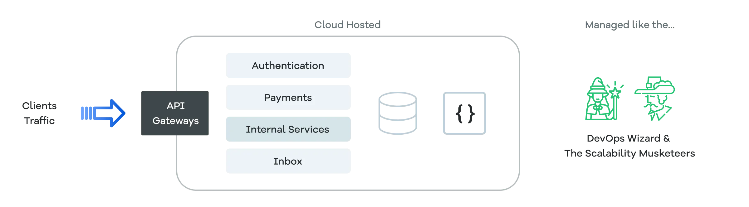 DevOps Wizard and the Three Scalability Musketeers — SaaS, Agile & Kubernetes