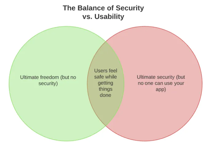 The Balance of Security vs Usability