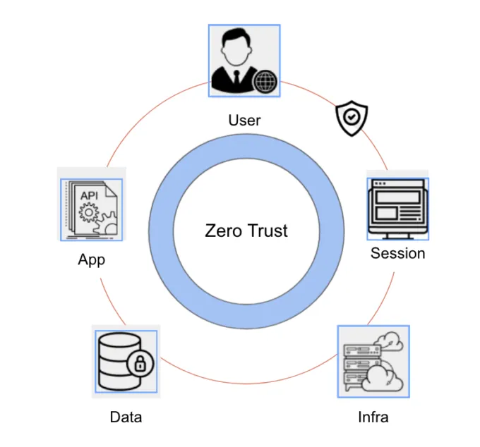 Zero Trust Architecture