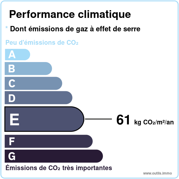 Performance climatique