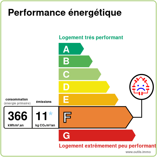 Performance énergétique