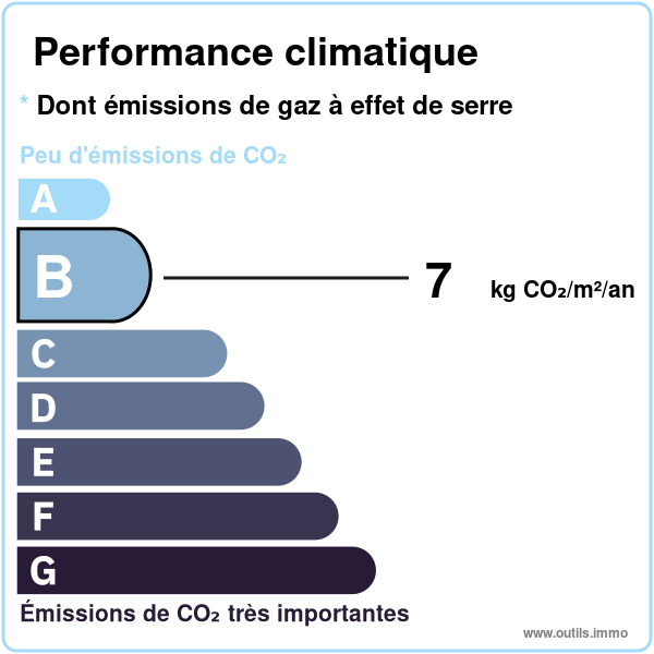 Performance climatique