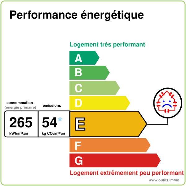 Performance climatique