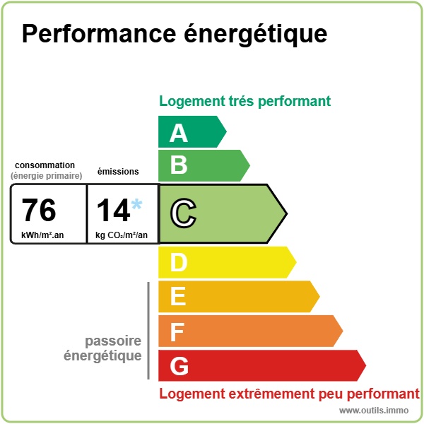 Performance énergétique
