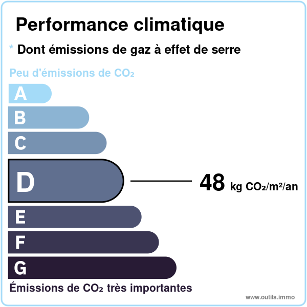 Performance climatique