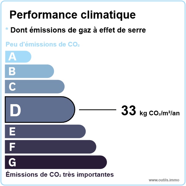 Performance climatique