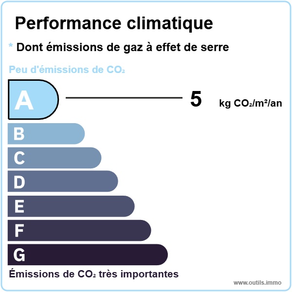 Performance énergétique