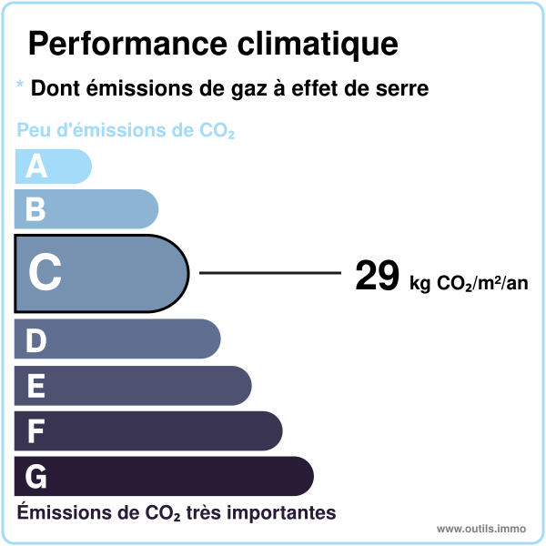 Performance climatique